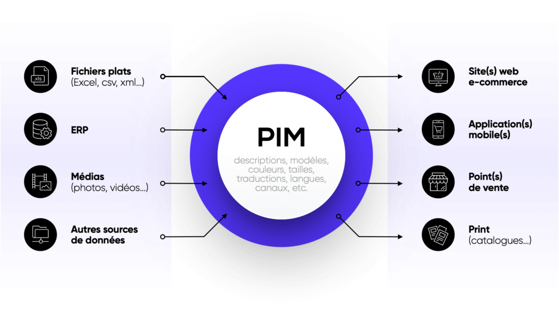 Explication du fonctionnement d'un PIM PIM explication